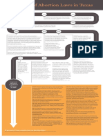 Timeline of Abortion Laws in Texas 