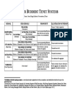 Four Buddhist Tenet Systems PDF