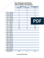 Positive Influenza Lab Results Reported To OCHD, Two Seasons