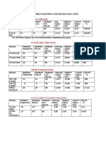 Stream Wise Placement Statistics 2015-2016: B.Tech CSE/ECE