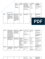 Name of Drugs Mechanism of Action Dosage Indications Contraindications Adverse Effects Nursing Considerations Digoxin