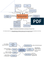 Figure 1.1 Stakeholder Identification and Analysis Process Flow