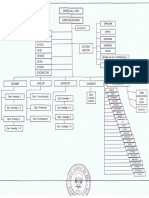 Organigrama Dircocor PNP