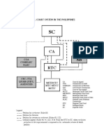 Total Court System in The Philippines: COA Comelec NLRC