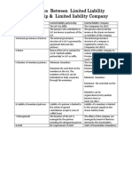 Difference Between Limited Liability Partnership & Limited Liability Company