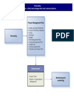 Project Management Plan: Executing Take Action - Direct and Manage Work and Communications