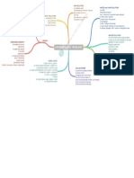 Environmental Problems Mind-Map