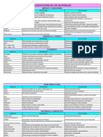 Clasificación de Los Materiales