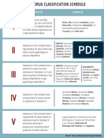 I II III IV V: Description Examples Schedule