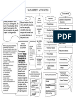 Management Advisory Services Concept Map