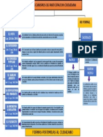 Mapa Conceptual Mecanismos de Participaciòn Ciudadana