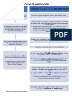 Proceso de Notificaciones