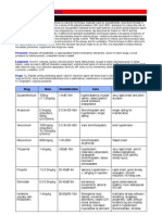 RSI & Status Asthmaticus: Drug Dose Onset/duration Cons Pros