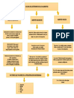 Mapa Conceptual Causas Del Deterioro de Los Alimentos