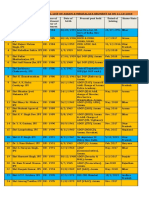 Ips Civil List - 2018 PDF