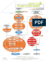 Antrain - Plant Flow Chart: Vegetable Raw Material