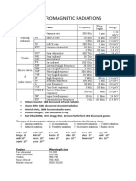 Electromagnetic Radiations: Type Symbo L Class