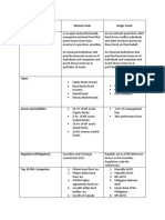 Mutual Funds Hedge Funds Description/Activities