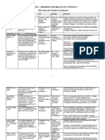 Contracts Case Brief Chart