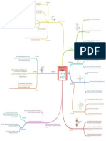 Mitosis Mind Map