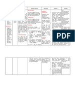 Cues Nursing Diagnosis Analysis Goals and Objectives Intervention Rationale Evaluation