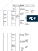 Cues Nursing Diagnosis Scientific Reason Objective Nursing Intervention Rationale Evaluation