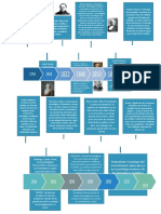 Linea de Tiempo Del Desarrollo Historico de La Sociologia