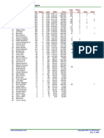 1999 IRL Driver Summary Report: Rank Driver Pts Races Laps Miles Purse Laps Led Times Led Wins Poles