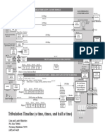 Tribulation Timeline