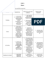 Unit 3 Biomes: Biomes Desription Type of Plants and Animals Tempature/ Climate