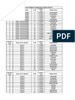 List of Mandals and Villages in Jogulamba Gadwal District.: Mandal Code Name of The Mandal S.No Village Code Village Name