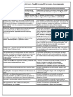 The Difference Between Auditors and Forensic Accountants