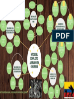 Mapa Mental Conflicto Armado Colombia