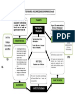 Unit Standards and Competencies Diagram in Science 8: Perforamce Standard