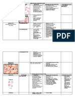 Notes in RBC Abnormalities