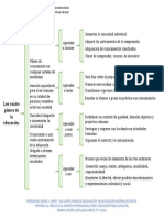 Los Cuatro Pilares de La Educación