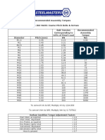 Recommended Assembly Torques 2016