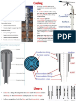 Casing: Conductor Surface Intermediate Liner Production