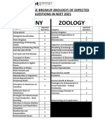 Botany Zoology: Chapter Wise Breakup (Biology) of Expected Questions in Neet 2021