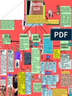 Mapa Mental, Apendicitis Aguda-Hfc