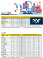 India'S Most: Valuable Companies