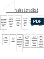 Linea de Tiempo - Historia de Contabilidad