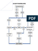 Flow Chart of The Referral System