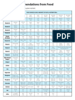 Nutrient Recommendations From Food: Below Is A Chart Giving Foods High in A Given Nutrient