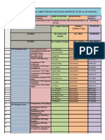 Zone Commissionerate/ Directorate Name of Officer Designation Contact Details