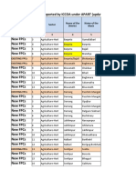 List of 30 FPCs Formed & Supported by ICCOA Under Agri-Hort Dept APART