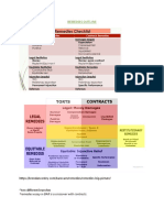 Remedies Outline