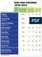 Fast Growing Indie Pub Chart, 2020-2022