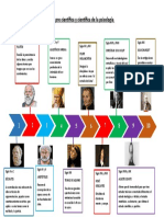 Etapa Pre Científica Y Científica de La Psicología: Siglo Iv A.C Sigloivyv Siglo XV Y Xvi Siglo Xix Siglo Xvii Y Xviii