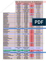 Tabla de Concentraciones de ATB Unidosis-Sector de Mezclas Endovenosas